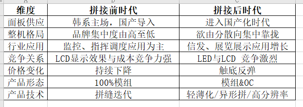 階段對比