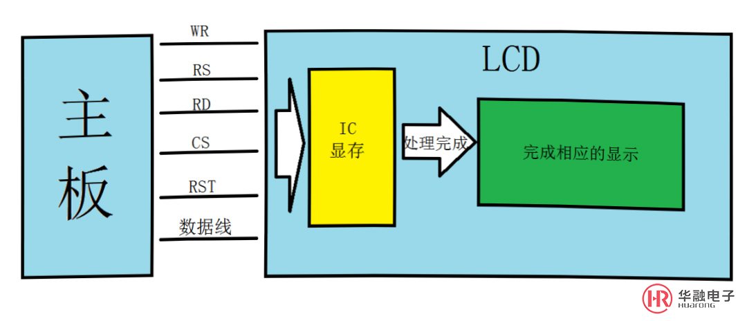 液晶顯示屏接口